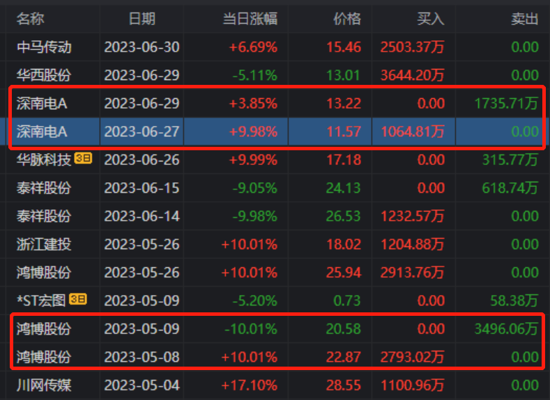 中马传动9天暴涨102%!触发严重异常波动,金开大道狂买6054万