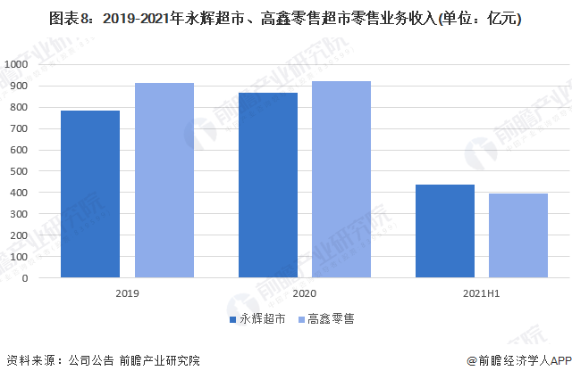 「行業前瞻」2023-2028年全球及中國超市行業發展分析