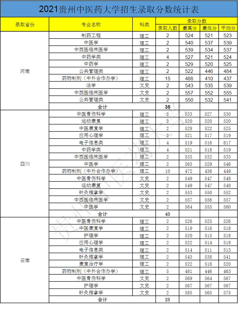 贵州中医药大学分数线图片