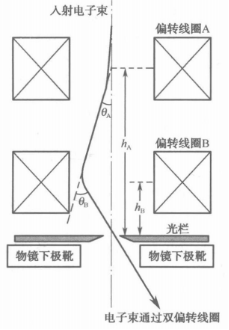 偏转线圈工作原理图图片