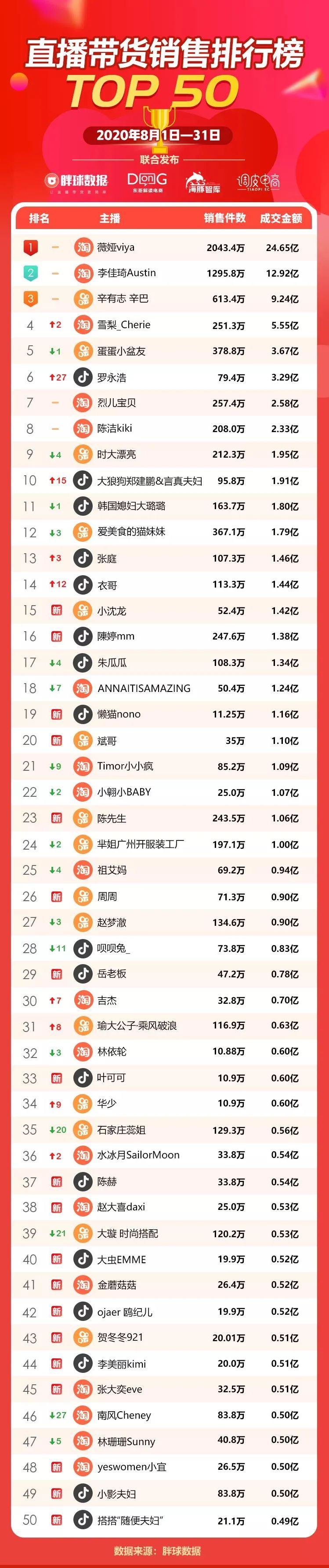 8月全网直播带货排行榜:抖音上榜主播首超快手