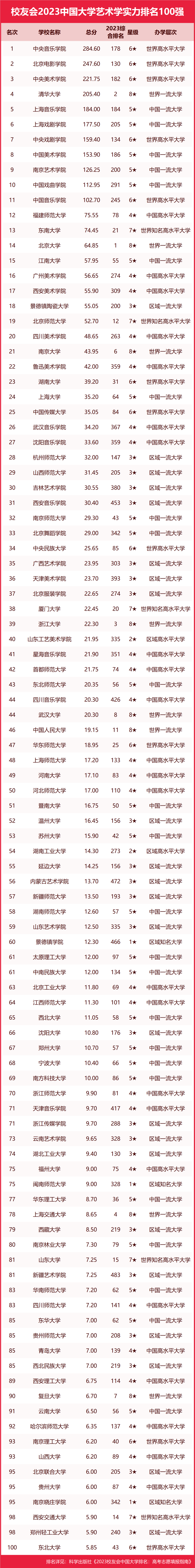 2023中國大學藝術學實力排名:中央音樂學排名第1,北京電影學院第2