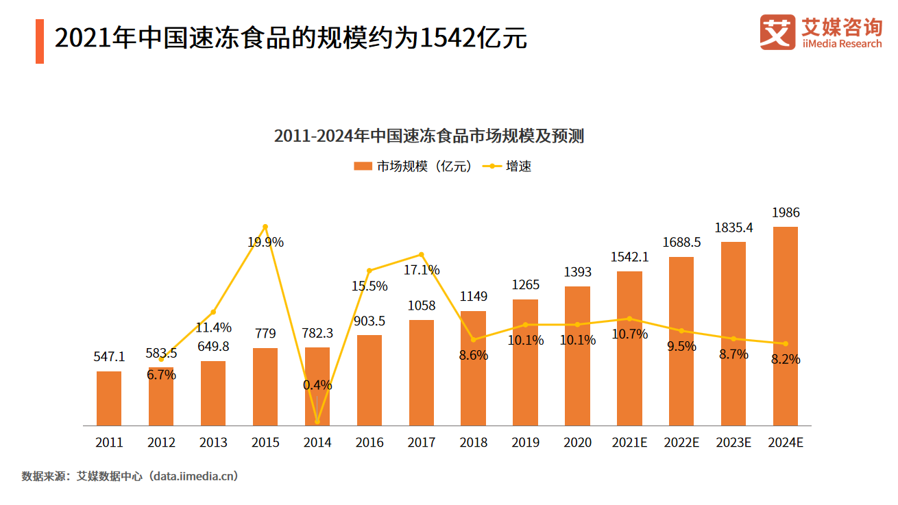 2021年中國食品行業發展趨勢分析