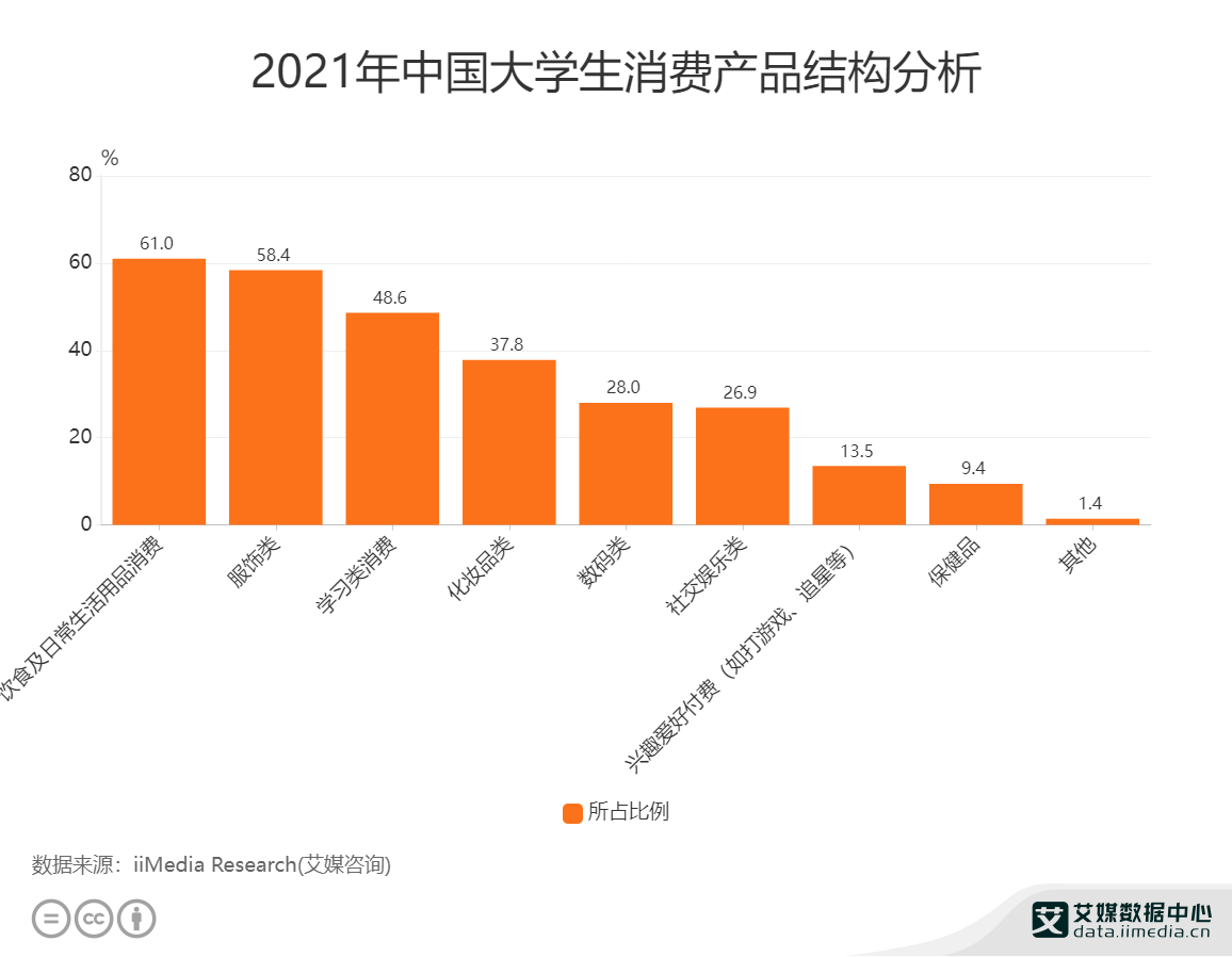 大学生消费数据图图片