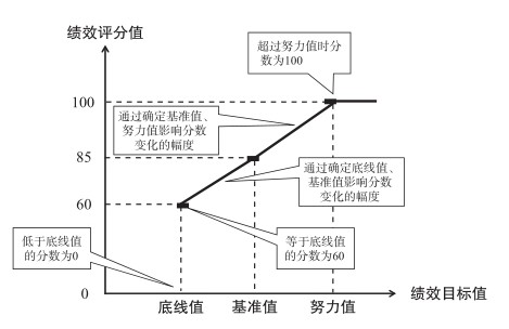 设计kpi