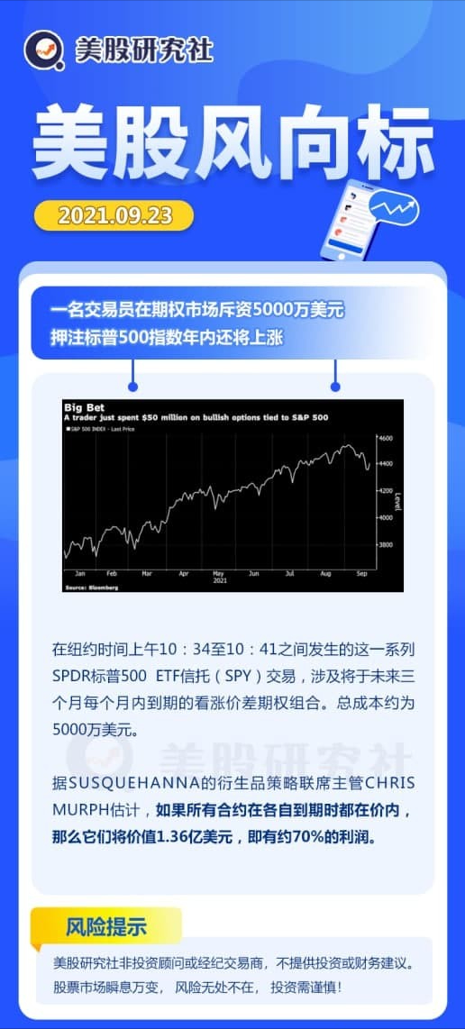 宏观分析：一名交易员在期权市场斥资5000万美元，押注标普500指数年内还将上涨