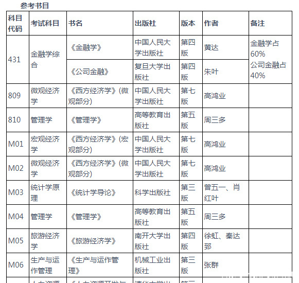 更新!22考研复试科目及参考书!17省公布2022考研成绩查询时间!插图9