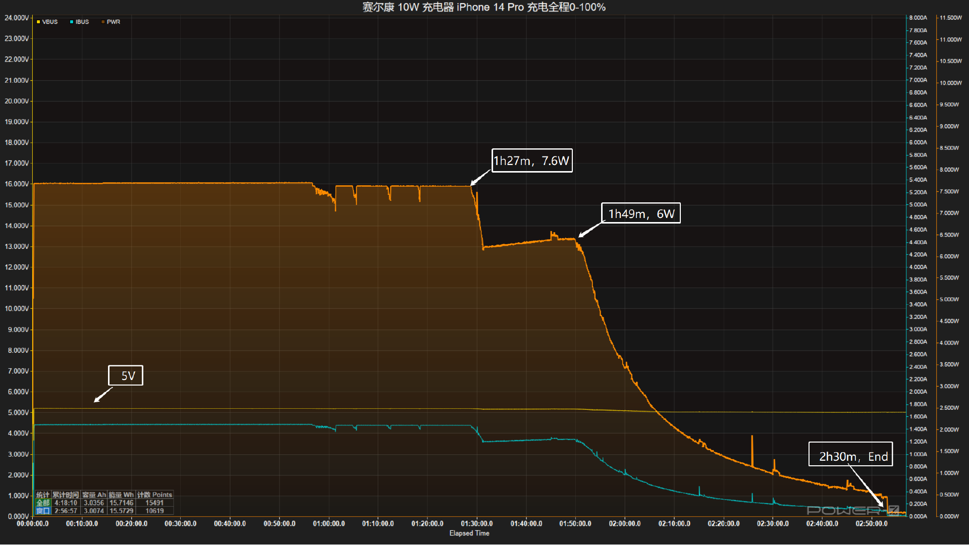 桌面玩物,小功率电器更适配,赛尔康 10w 充电器评测