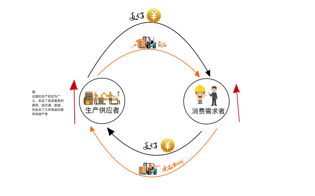 经济的循环流动图解释图片