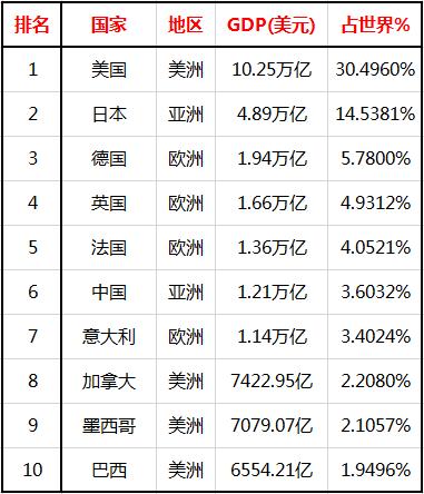 世界各国gdp(世界各国gdp增长率排名)