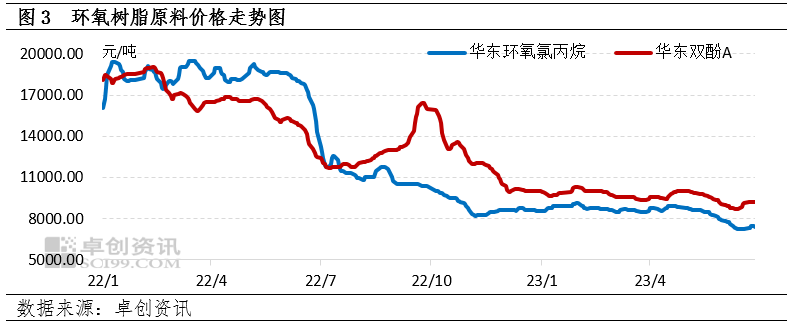 上半年环氧树脂市场分析回顾,下半年走势预测