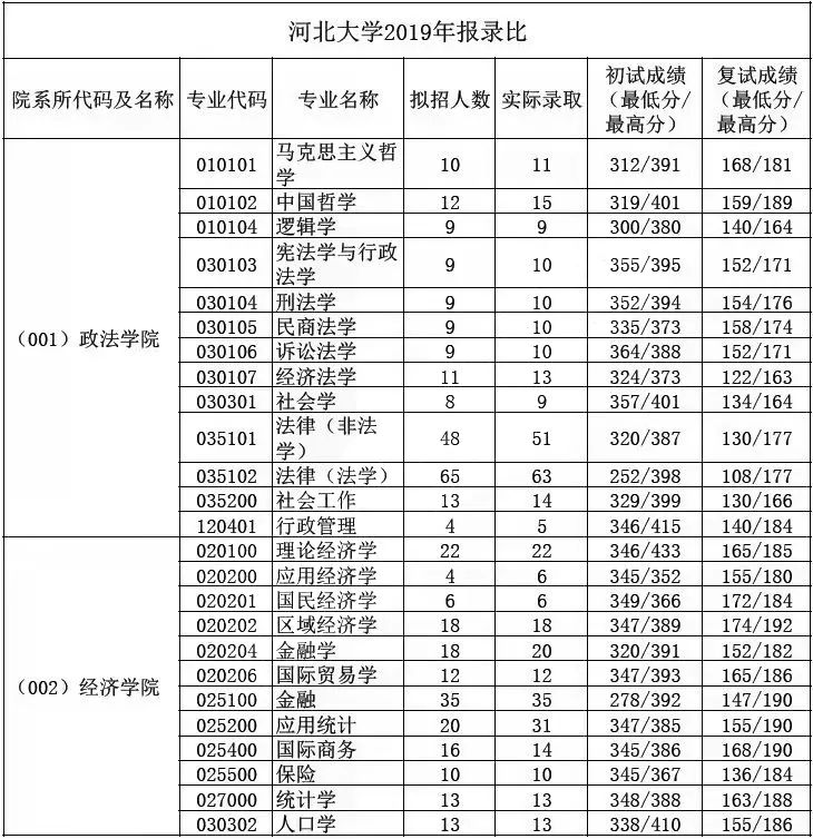 2023考研|河北大学报考条件,分数线,报录比等考研信息汇总