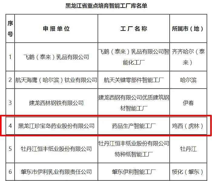 珍宝岛药业打造智能工厂,助推黑龙江省智能制造发展