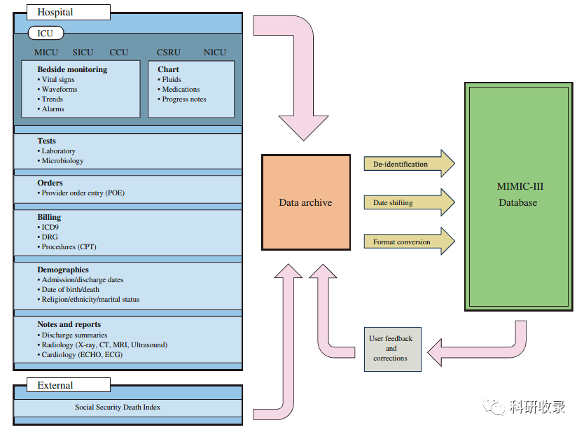 mimic-iv,重症医学数据库介绍和使用说明