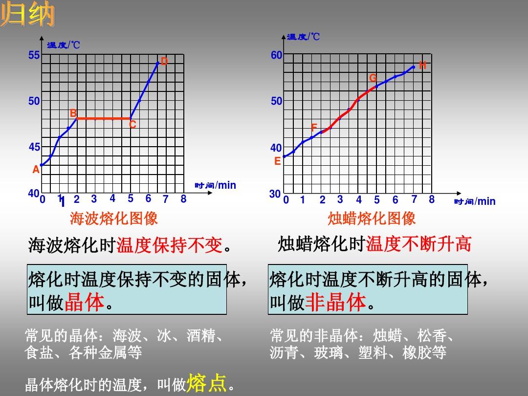 非晶体熔化的条件