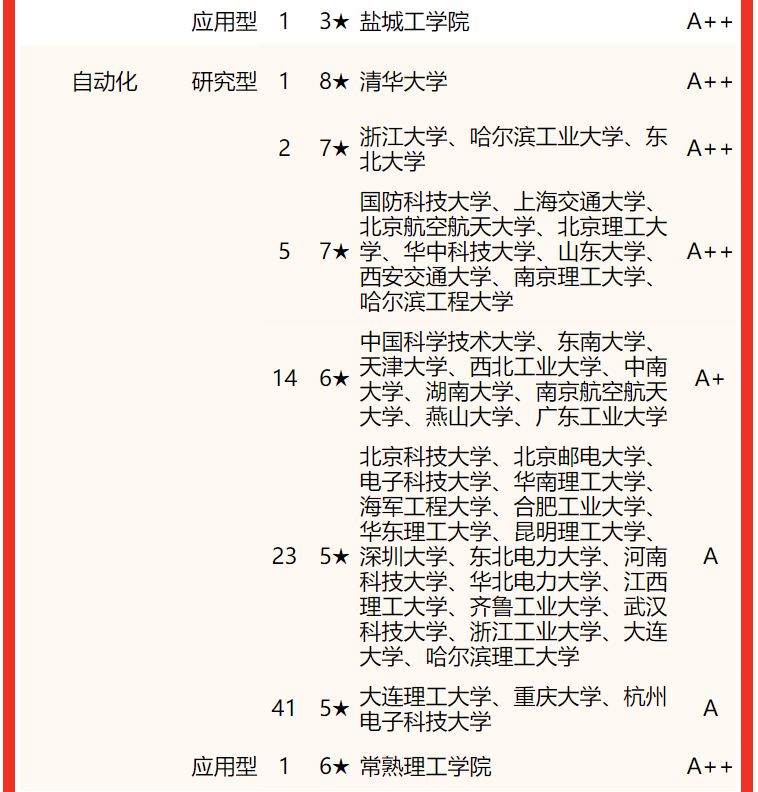 自动化专业大学排名图片