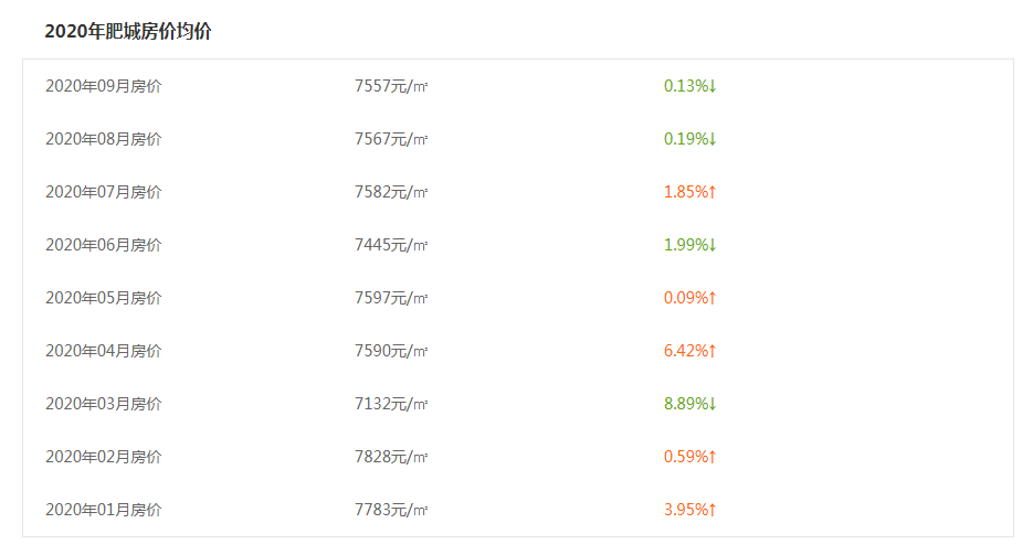 又涨了!泰安最新房价出炉!