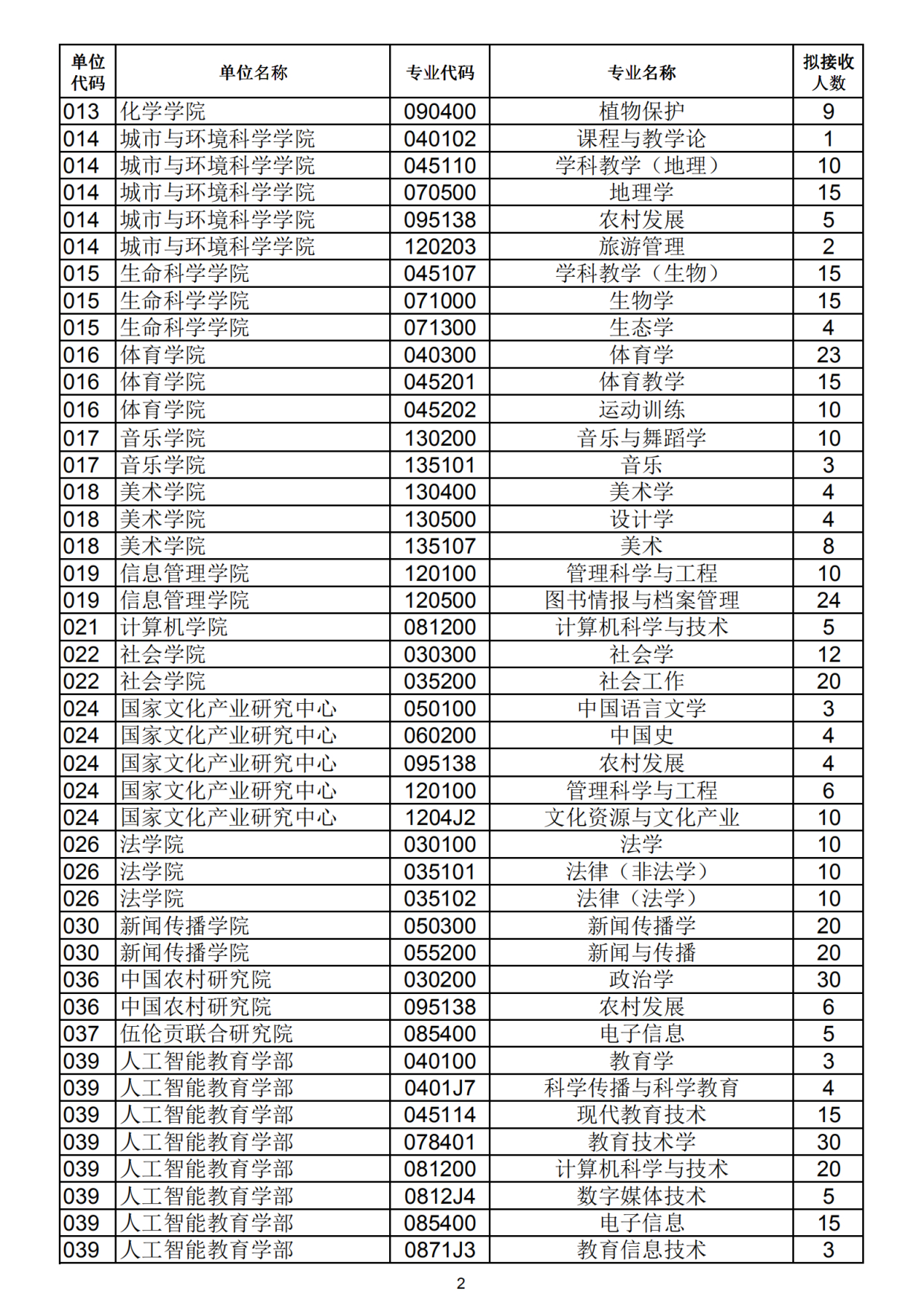 华中师范大学2020年硕士研究生分专业报录比公布!4个专业0录取!