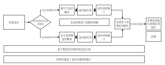 会计司:金融工具准则应用案例—预期信用损失法应用案例两则