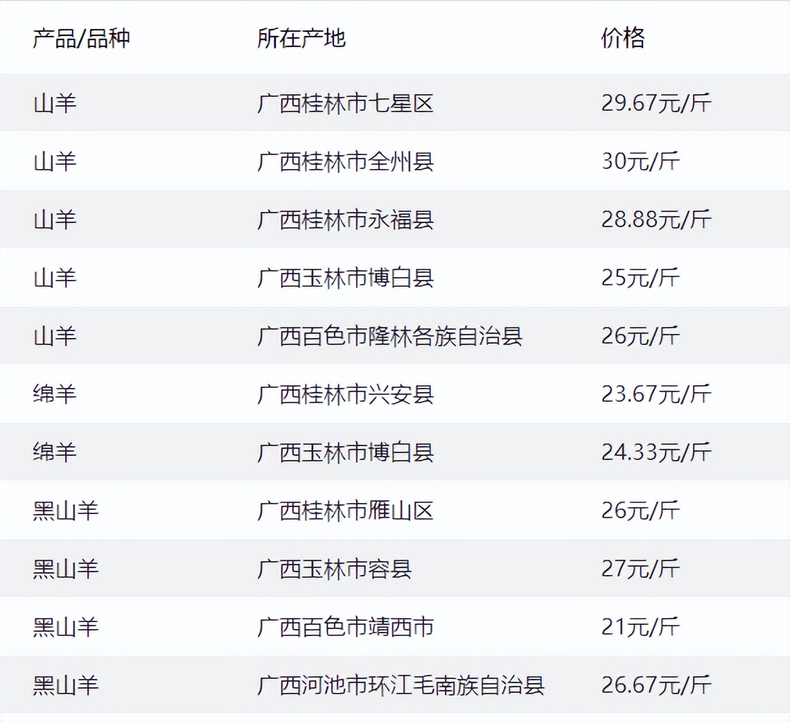 6月29日我国部分地区肉牛