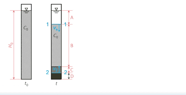 随着沉淀过程的进行,浑液面以恒定速度vs逐渐下降,泥面以恒定的速度v2