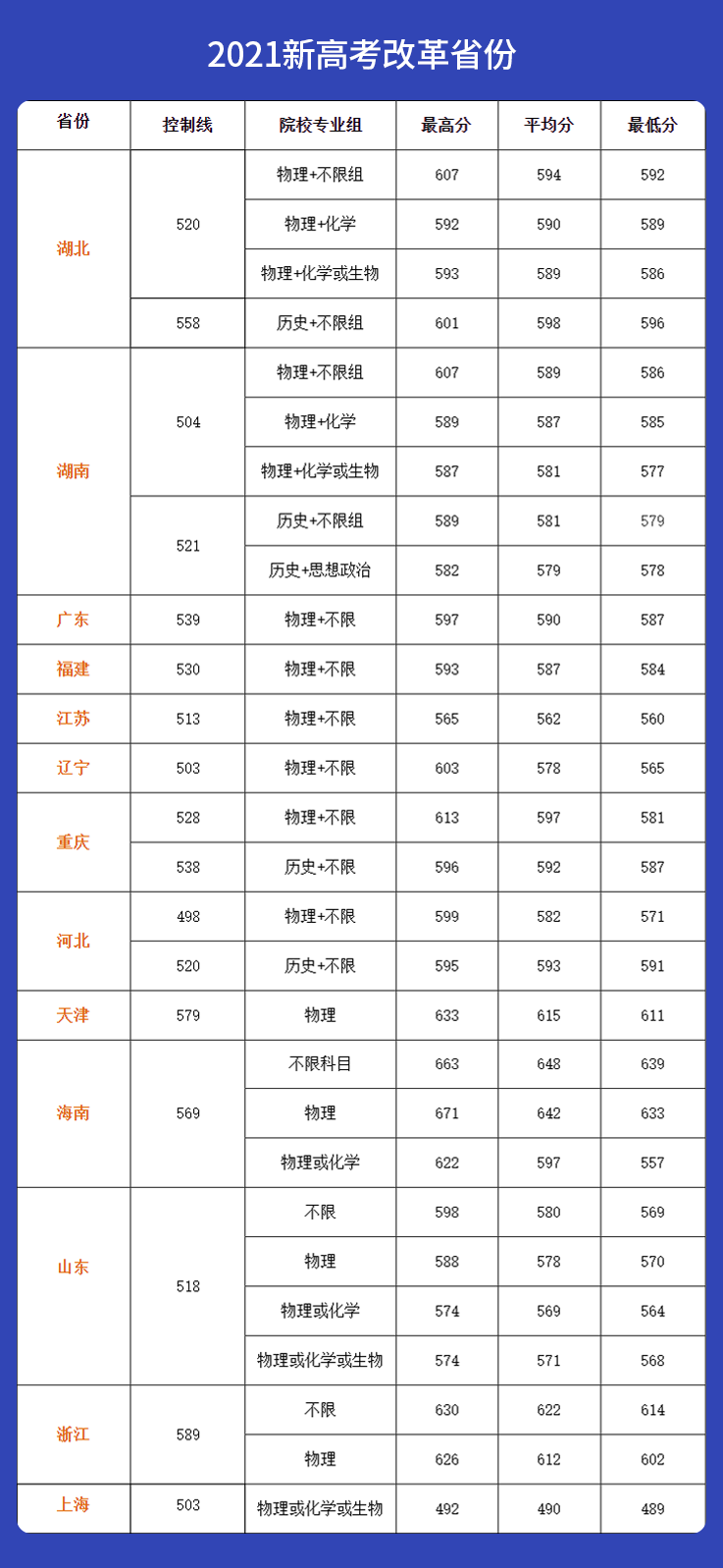 高考多少分可以上西大?(附广西大学近3年录取分数线)