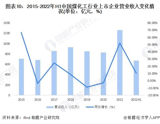 「市場前瞻」2023-2028年全球及中國煤化工行業發展分析