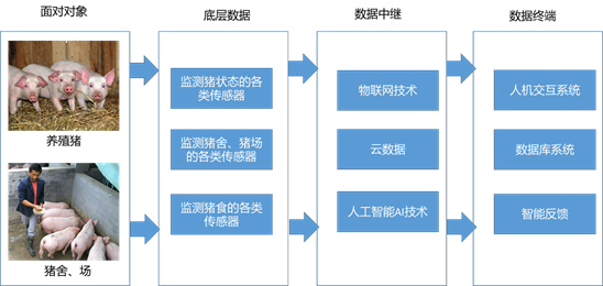 对华为推智慧养猪解决方案的技术层次解读