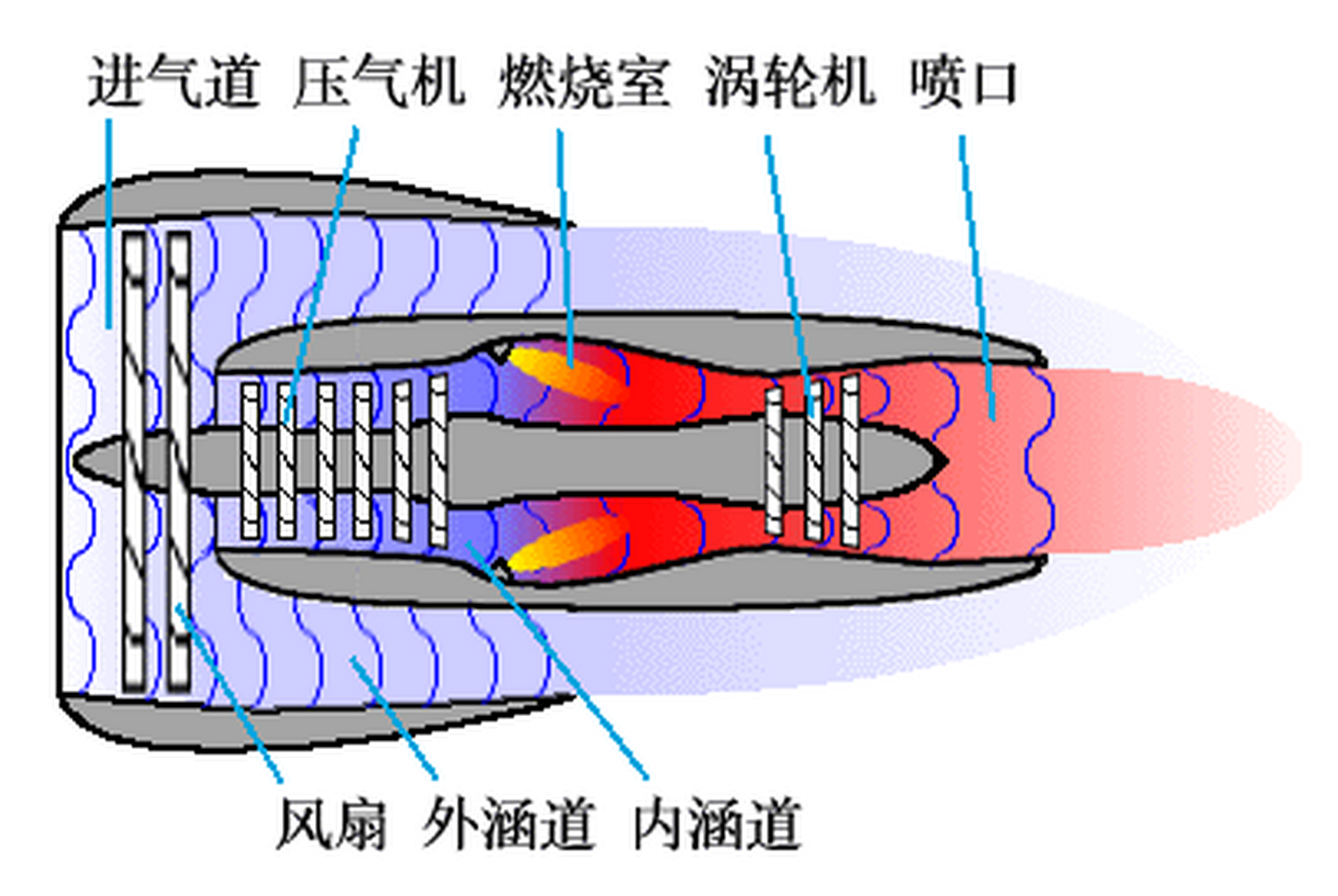 鉴于在研制涡扇10的过程中,因总压比指标定得过高