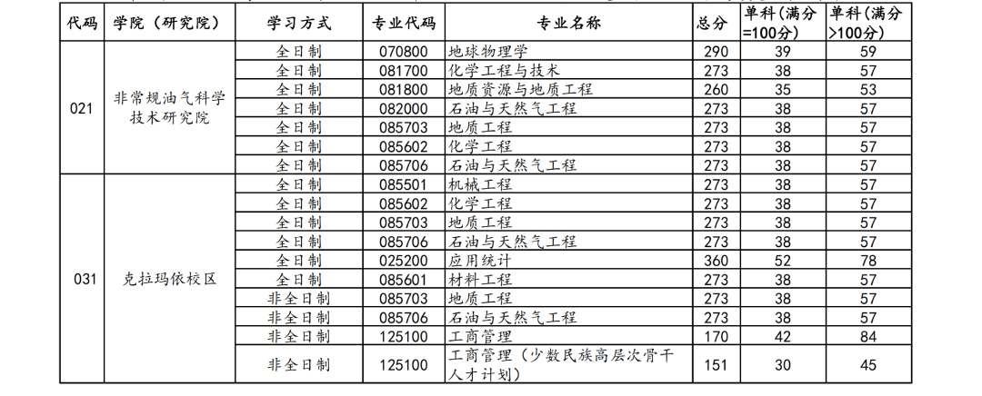 中国石油大学复试线图片