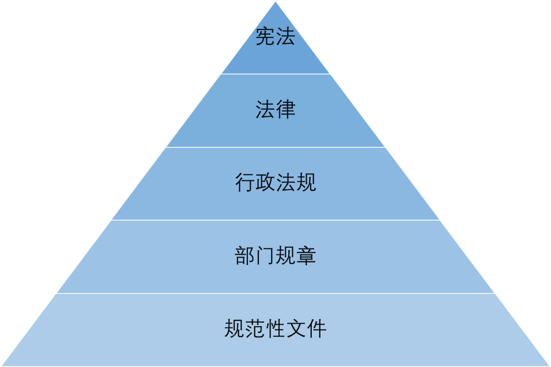 中国医疗器械监管法律体系可以参照下图的金字塔式结构.