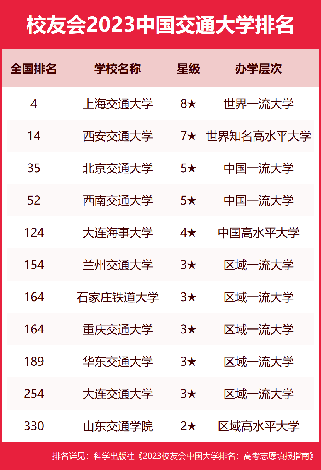 上海交大夺冠校友会2023中国交通大学排名,西交第二,北交前三