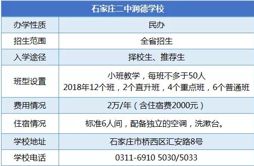 石家莊重點民辦:二中南和潤德學校數據對比