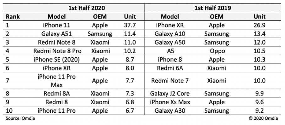 2020年手機銷量排名 蘋果iphone 12才排到第三