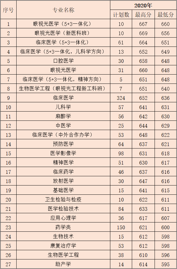 恭喜!温州医科大学24个专业投档分数线居浙江省属高校第一!