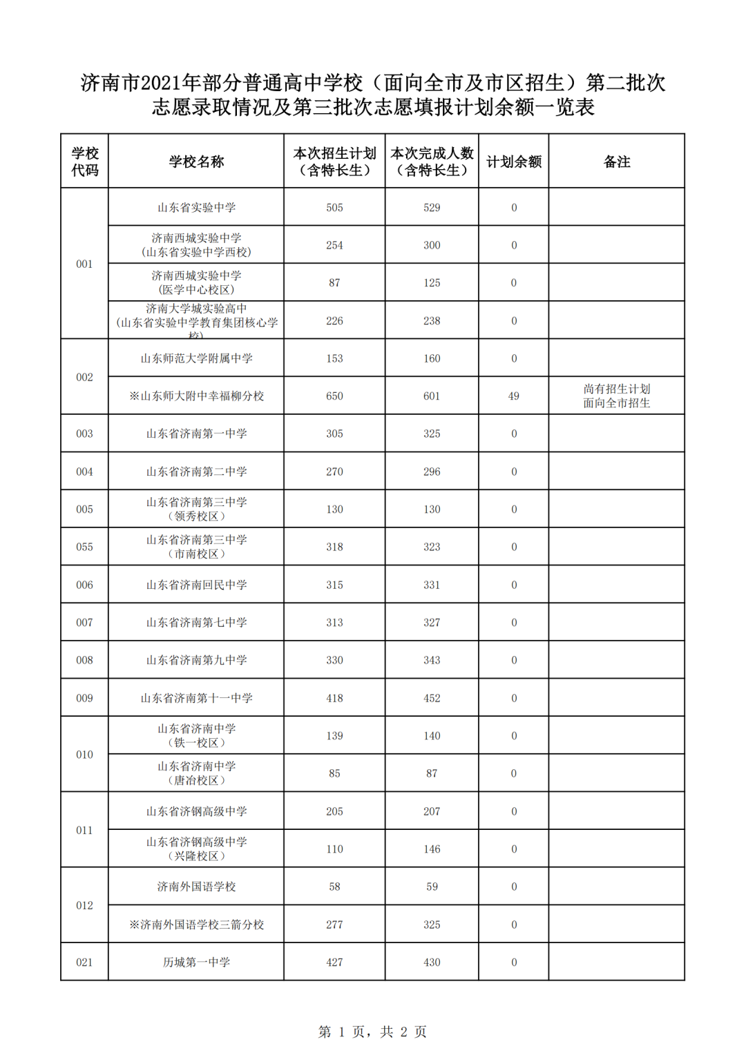 刚刚,济南中考统招线公布:省实验458历城二中456山师附中449