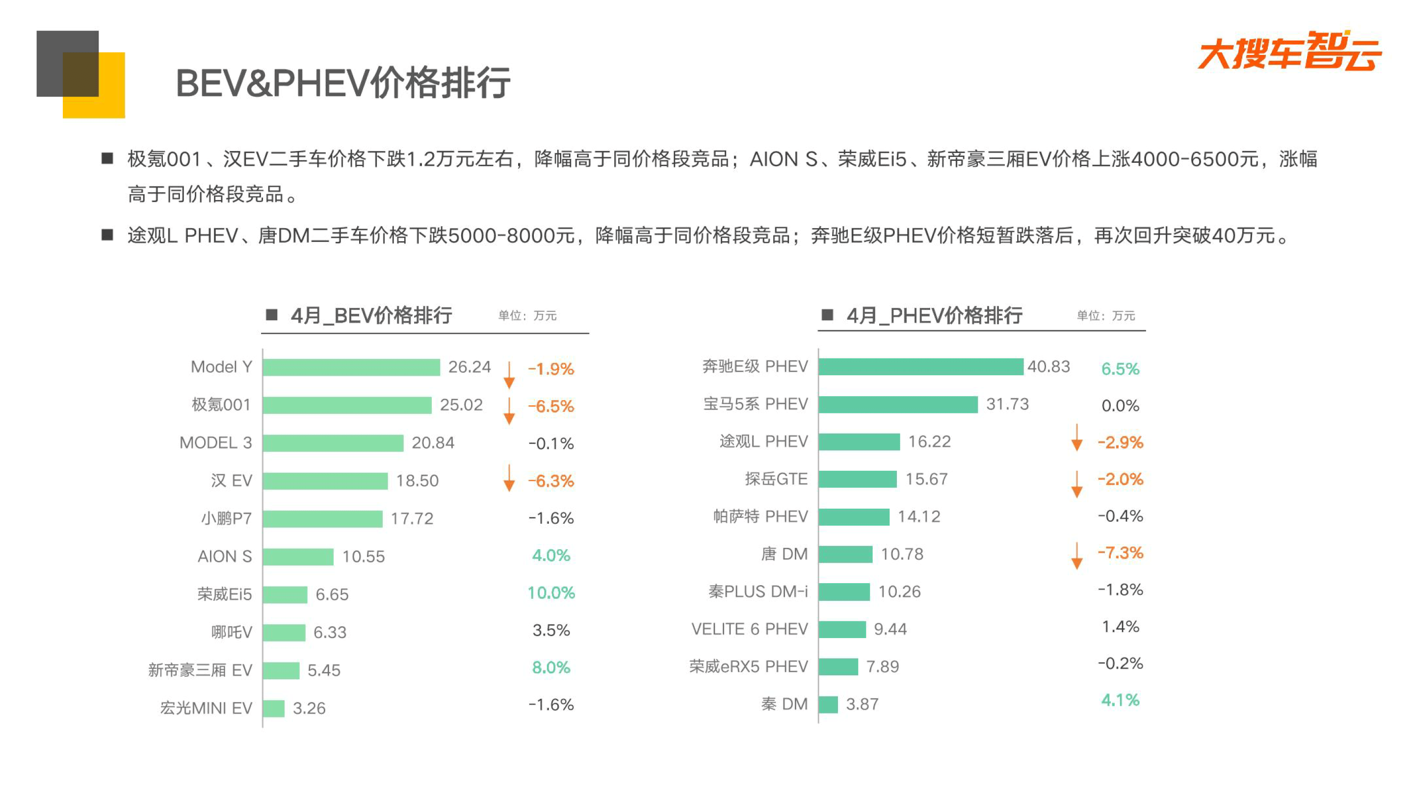 2023年4月乘用車二手車成交價分析報告(附下載)