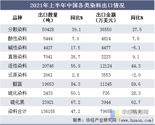 中国染料行业发展现状及趋势分析,市场竞争加剧「图」