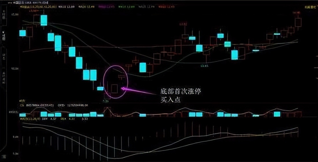 a股:牢記k線形態: