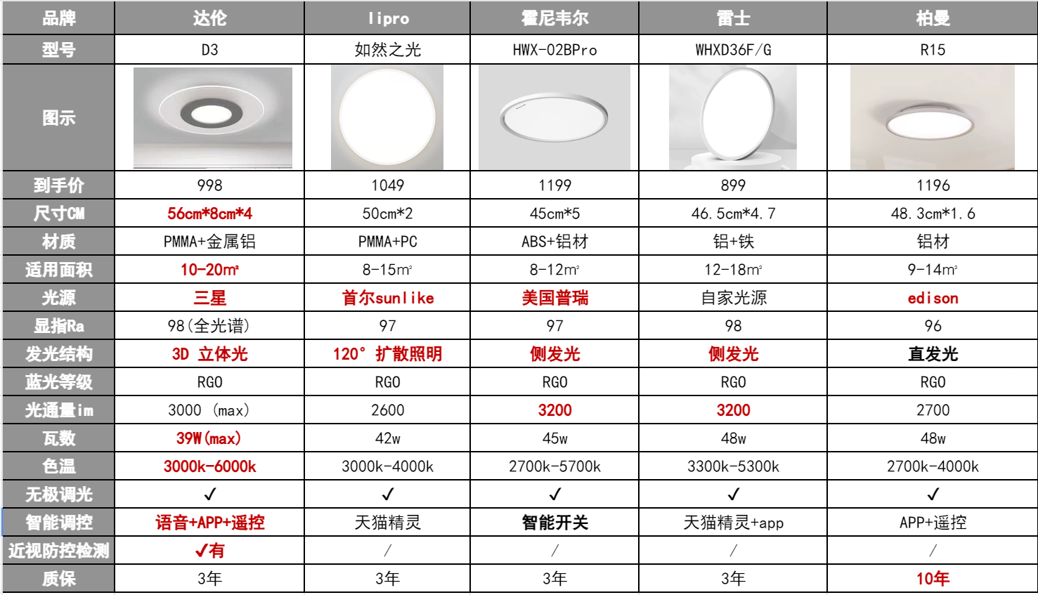 色温则至少需要满足2700k-5700k,以调节到适合家居环境的色温,4000k
