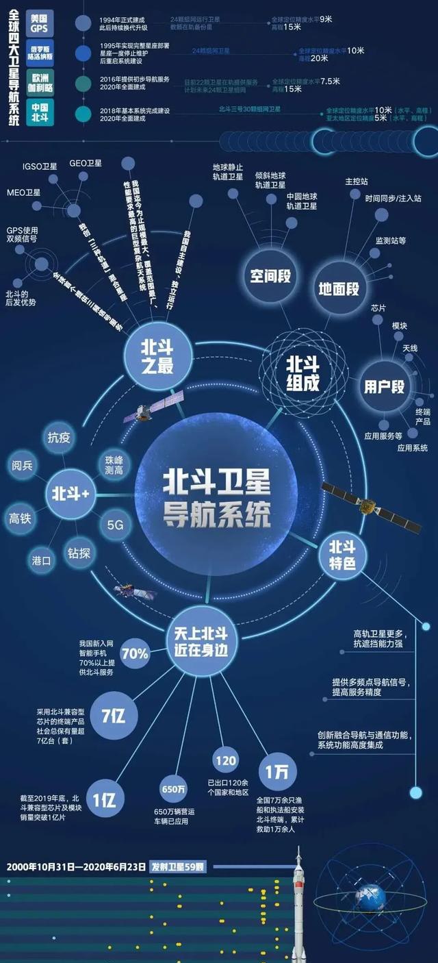 后发先至的世界第一:北斗精度已经远远把美国gps甩在了身后