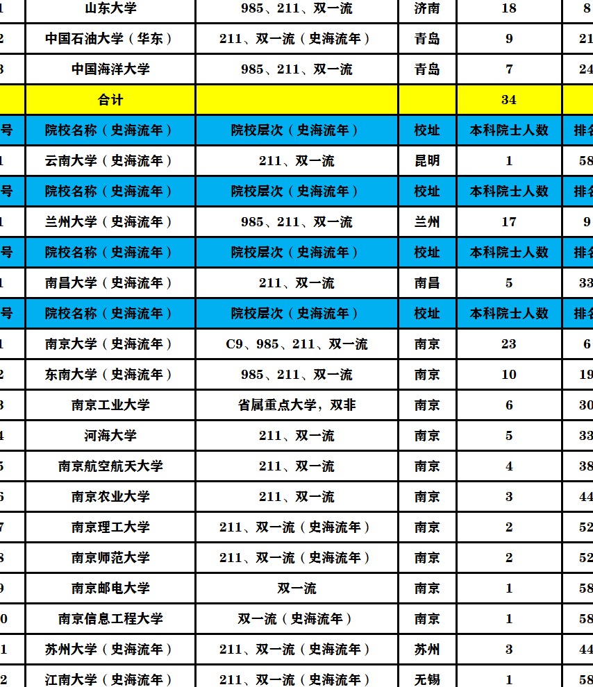 本科院士最強排行榜揭曉!5所雙非高校上榜,3所985遺憾落選