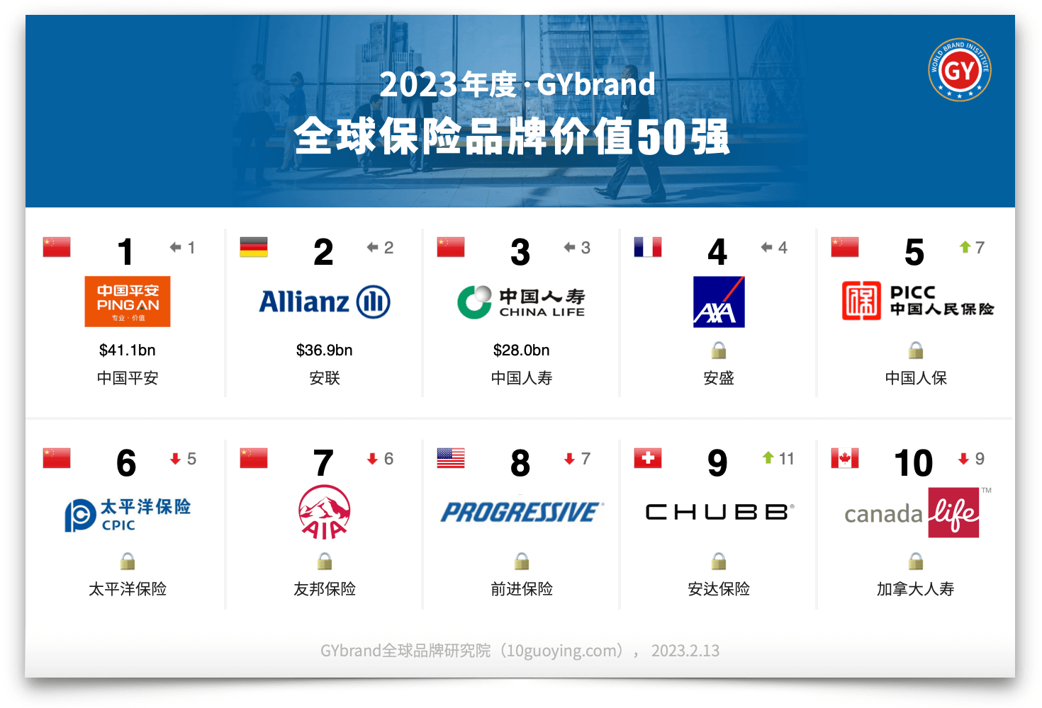 2023全球保險品牌排行榜50強:平安蟬聯榜首,中國人壽第3