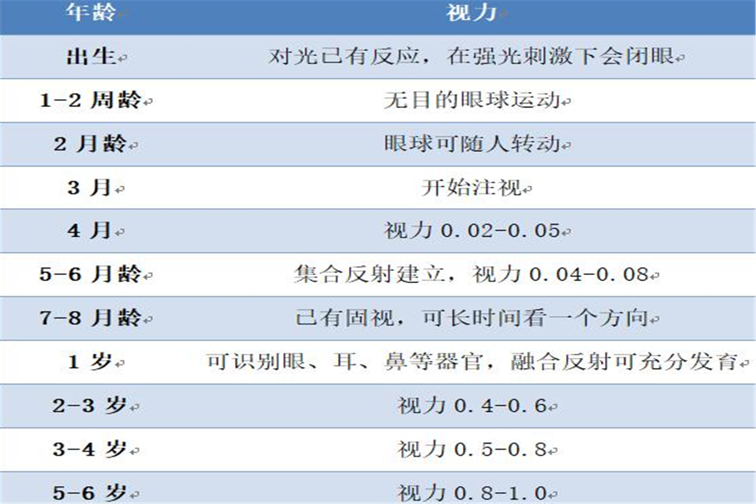 9岁视力年龄对照表图片