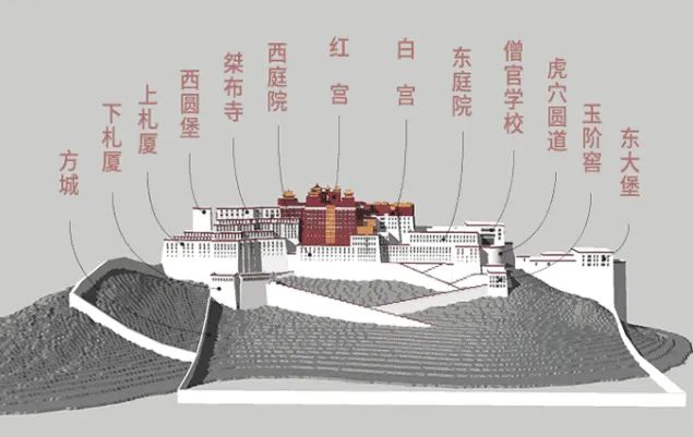 布达拉宫的由来