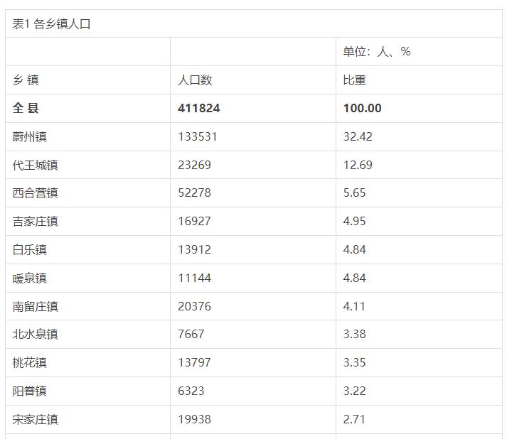 蔚县城区人口图片