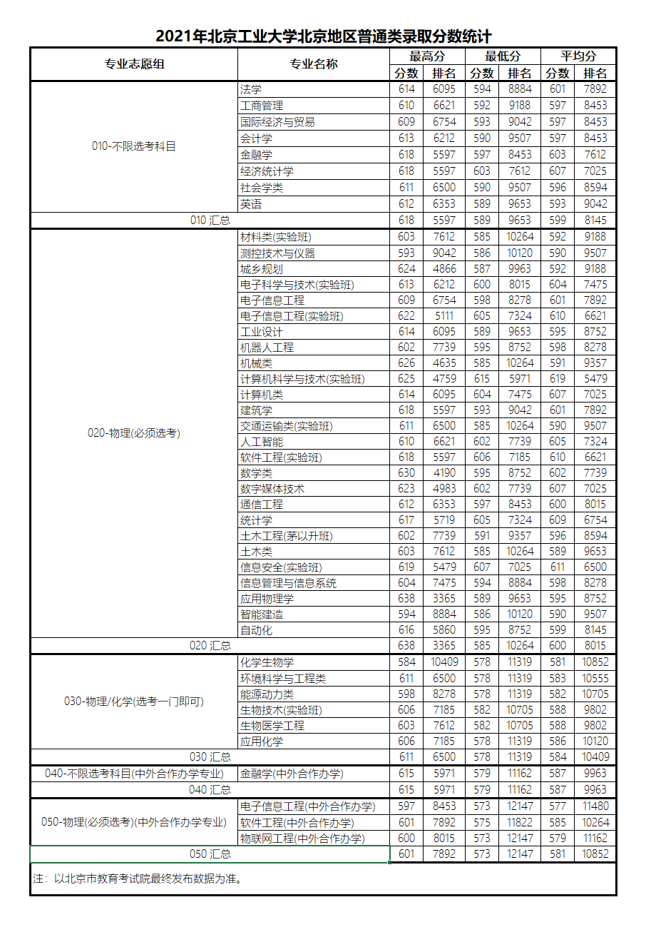 北京工业大学录取分数线(北京工业大学录取分数线2020)