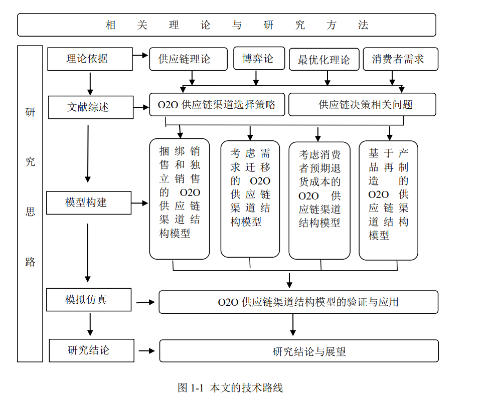 最新钱报(二十四|学习开题报告之技术路线图绘制