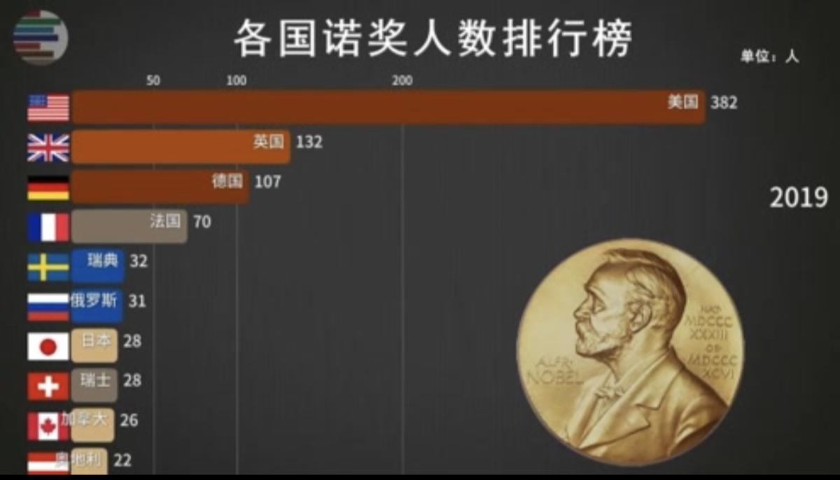 诺贝尔奖设立100多年来,5人两次获得诺奖,仅4名中国人获得诺奖