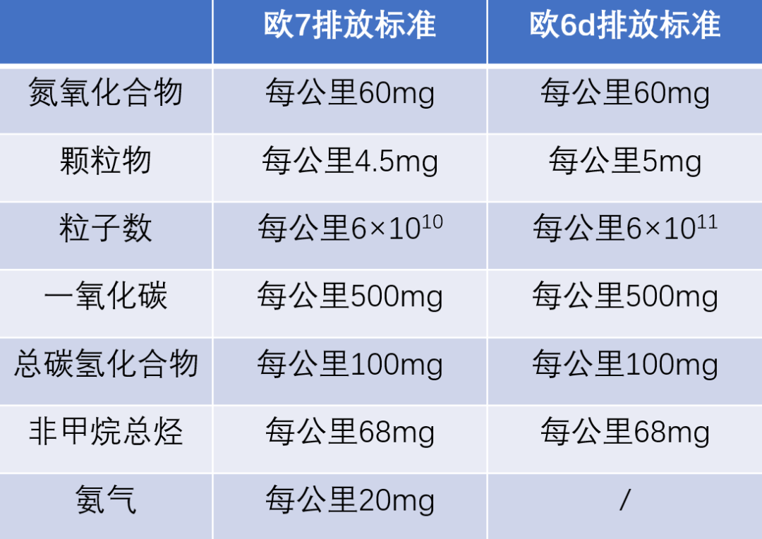 欧七正式公布,国七还会远吗?以后柴油车的日子更难了